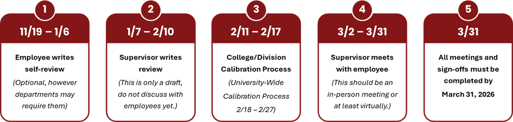 Annual Review Timeline638969190216698147